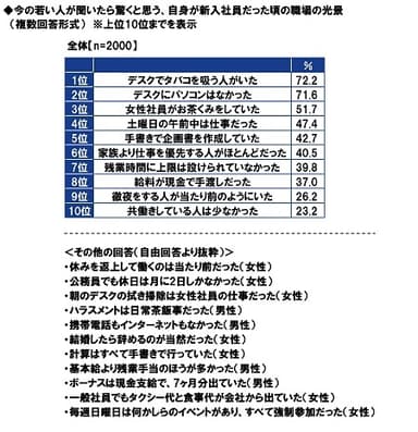 今の若い人が聞いたら驚くと思う、自身が新入社員だった頃の職場の光景