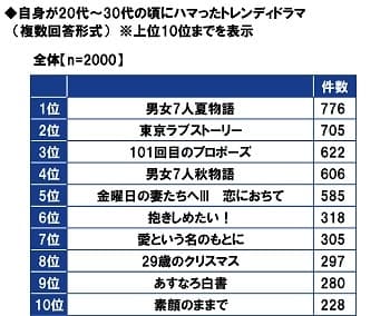 自身が20代～30代の頃にハマったトレンディドラマ