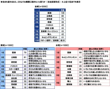 生まれ変わるなら、どのような職業に就きたいと思うか