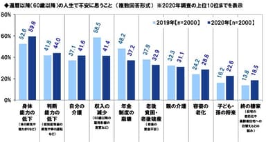 還暦以降（60歳以降）の人生で不安に思うこと