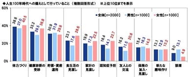 人生100年時代への備えとして行っていること