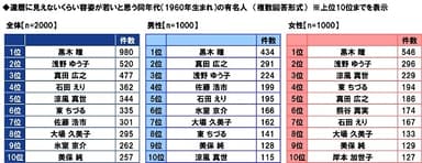 還暦に見えないくらい容姿が若いと思う同年代（1960年生まれ）の有名人