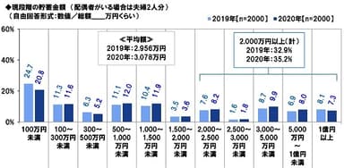 現段階の貯蓄金額