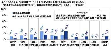 これからの人生（60歳以降）で、ひと月あたりに必要な金額はどのくらいだと考えているか