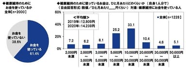 健康維持のために使っているお金