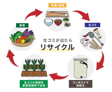 ▲「食のリサイクル」