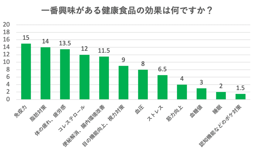 機能性表示食品の認知度や消費者意識をアンケート調査