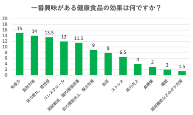 一番興味のある健康食品の効果