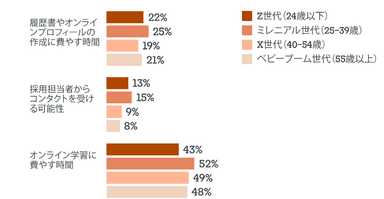 図1：今後2週間で「増える」と答えた項目(世代別)