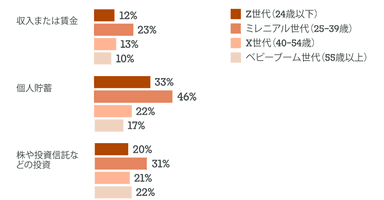 図2：自分自身の経済状況に関して、今後6か月「増える」と答えた項目