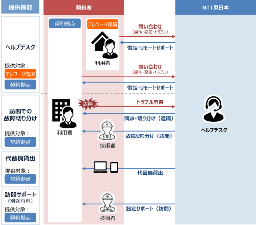 ニューノーマルな働き方に対応したオフィスまるごとサポート
「ITサポート＆セキュリティ」新プランの提供について