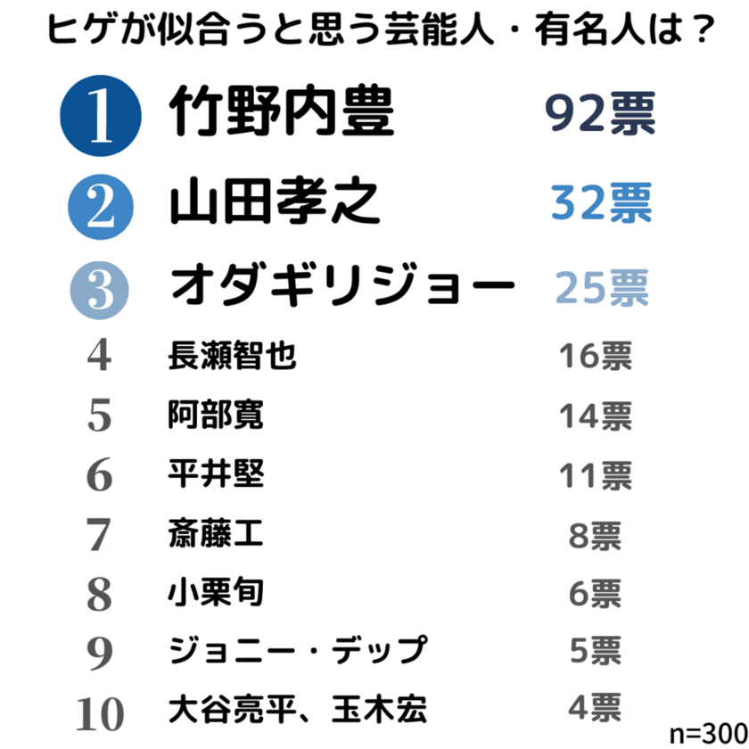 竹野内豊が1位、山田孝之が2位に。
ヒゲが似合う芸能人ランキングTOP10を発表！
【20～59歳の女性300人にアンケート調査】