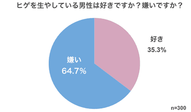 ヒゲを生やしている男性は好きですか？嫌いですか？