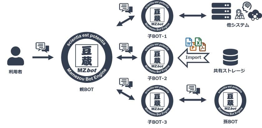 豆蔵、複数の分散したBOTを連携させ、
運用性と利便性を大きく向上させる
「MZbot相互連携機能」を2020年9月より正式提供開始