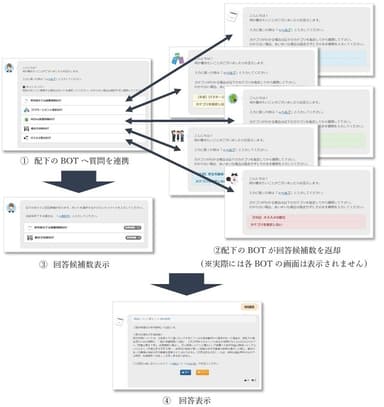 質問から回答までの画面遷移