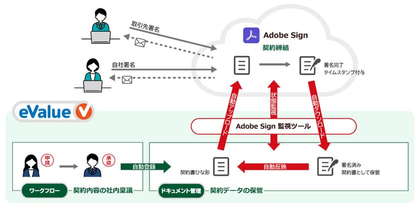 脱・紙、脱・ハンコを推進！
eValue VのAdobe Sign対応で契約業務を電子化