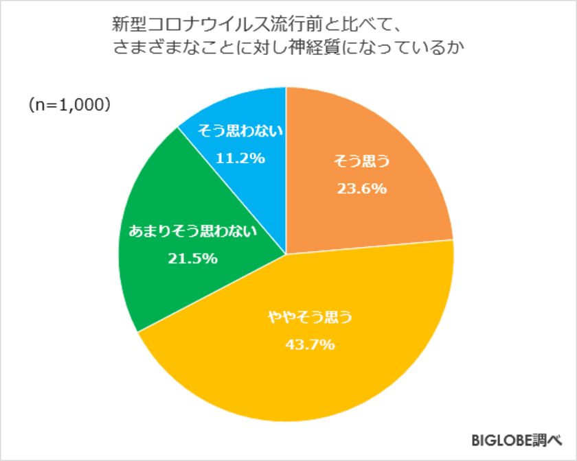 「マスクをつけなければならない」
「いつまで続くか不安」がストレスに　
BIGLOBEが「withコロナ時代のストレスに関する調査」
第1弾を発表　
～withコロナ時代の迷惑行為
「体調が悪いのに無理して仕事に行く」7割弱～