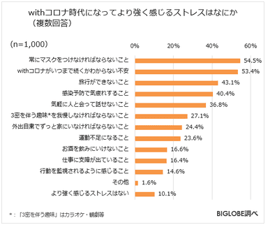 withコロナ時代になってより強く感じるストレスはなにか