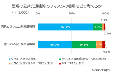 夏場の公共交通機関でのマスクの着用をどう考えるか