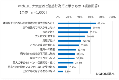 withコロナの生活で迷惑行為だと思うもの