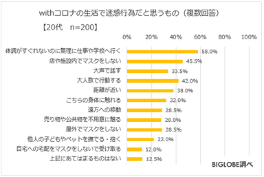 withコロナの生活で迷惑行為だと思うもの(20代)