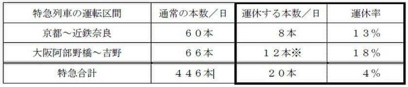 土・休日の夜間に運転する特急列車の一部運休について