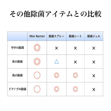 その他除菌アイテムとの比較