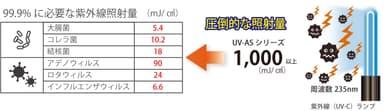 99.9％の殺菌・不活性化