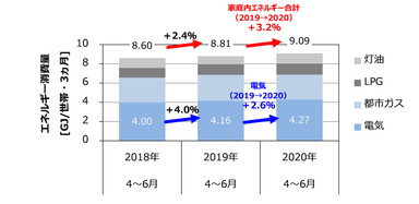 図1　家庭のエネルギー消費量(電気・ガス・灯油の合計)の前年同期間比較(出典1)