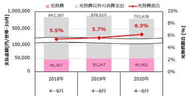 図3　光熱費(電気・ガス・灯油の合計)、消費支出、及び、光熱費が消費支出に占める割合(出典1)