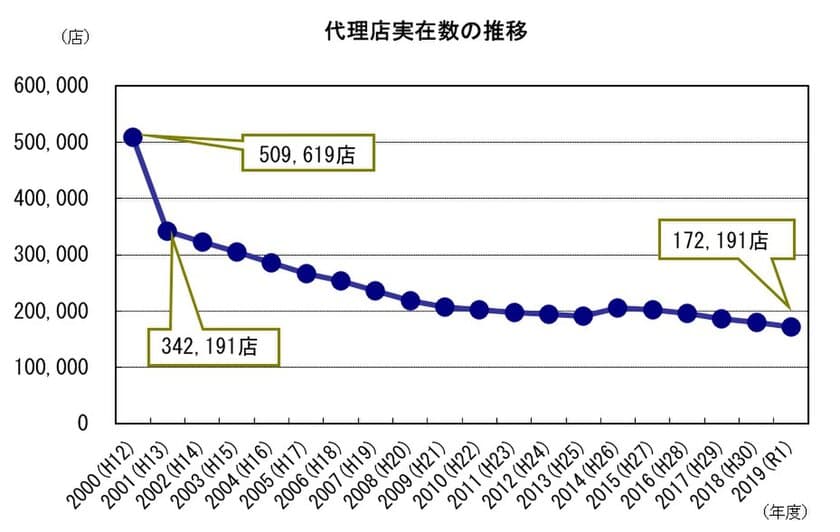 2019年度損害保険代理店統計
～代理店実在数は17万2,191店、募集従事者数は205万4,942人～