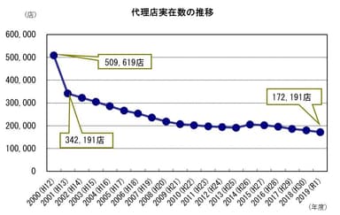 代理店実在数の推移