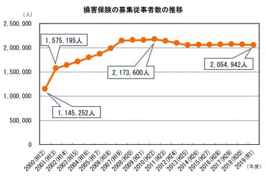 損害保険の募集従事者数の推移