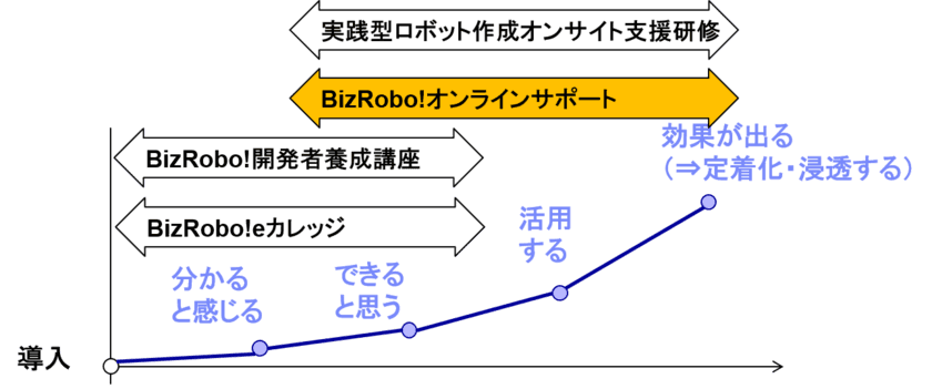 BizRobo!ゴールドパートナーがRPA開発を
リアルタイムにオンラインでご支援する
「BizRobo!オンラインサポート」提供開始