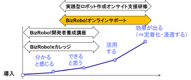 RPA導入成功企業の各ステップと当社サービスの位置付け