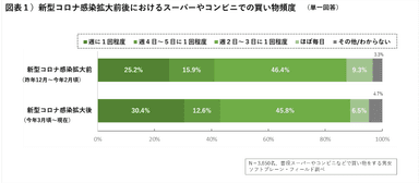 図表１