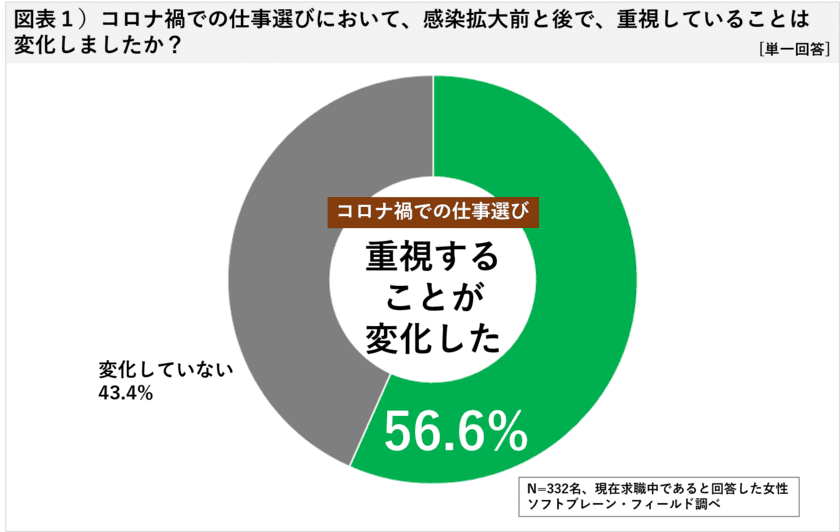 「非正規で働く女性、コロナ禍での仕事選びに関する意識調査」
企業のコロナ対策は？安心安全な環境で働き、
もっと収入を増やしたい！


