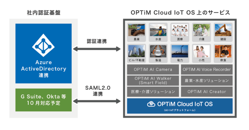 AI・IoTプラットフォームサービス「OPTiM Cloud IoT OS」、
無償トライアル環境の提供を開始