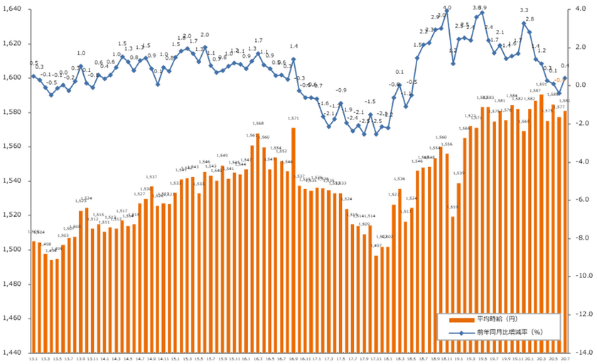 2020年7月度の派遣平均時給は1,581円
『エン派遣』三大都市圏 募集時平均時給レポート