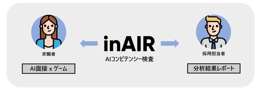 AIで「コンピテンシー採用」新卒採用への導入の動き拡大…
AI面接ｘゲーム「inAIR」