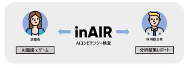 inAIR l AIコンピテンシー検査