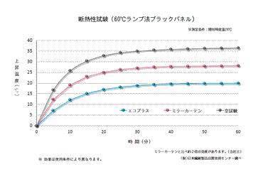 伝熱性試験データ