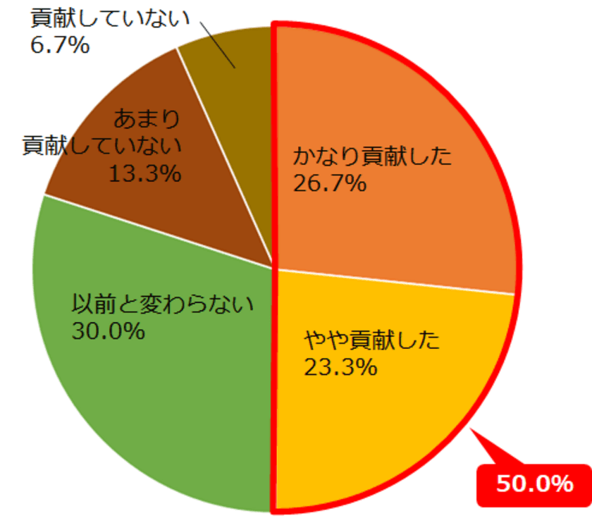 エムズコミュニケイト、アフターコロナ顧客戦略に関する
緊急企業調査を実施。結果の一部を公表