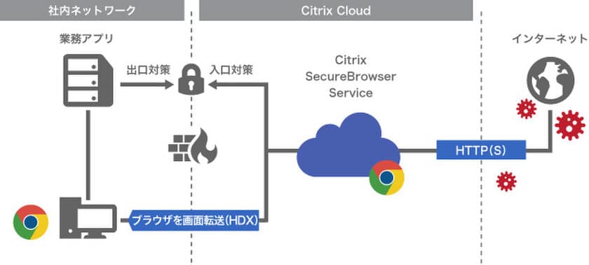 Web分離を簡単に、低料金で実現！
アセンテック、Citrix Secure Browser サービスを販売開始