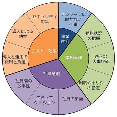 テレワーク導入における課題の分類