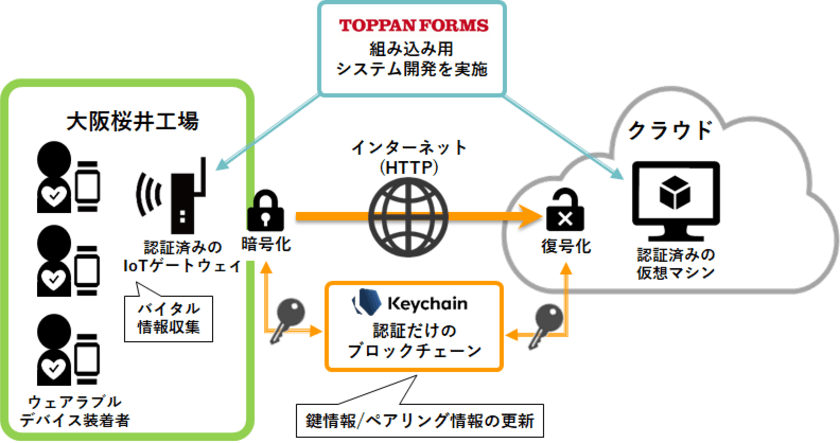 ブロックチェーンを活用し、IoTデバイスのデータ通信における
セキュリティ確保を高速・低コストで実現可能に