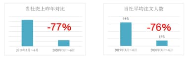 コロナ禍中の当社実績