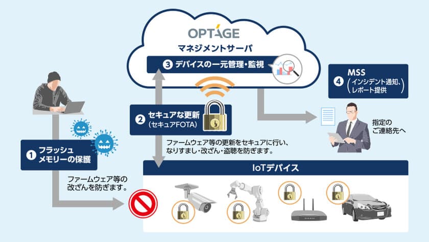 IoTデバイス向けのセキュリティサービス提供に向け
NanoLock Securityと提携開始　
2021年春よりサービス提供開始を予定