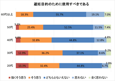 グラフ(1)避妊目的のために使用すべきである