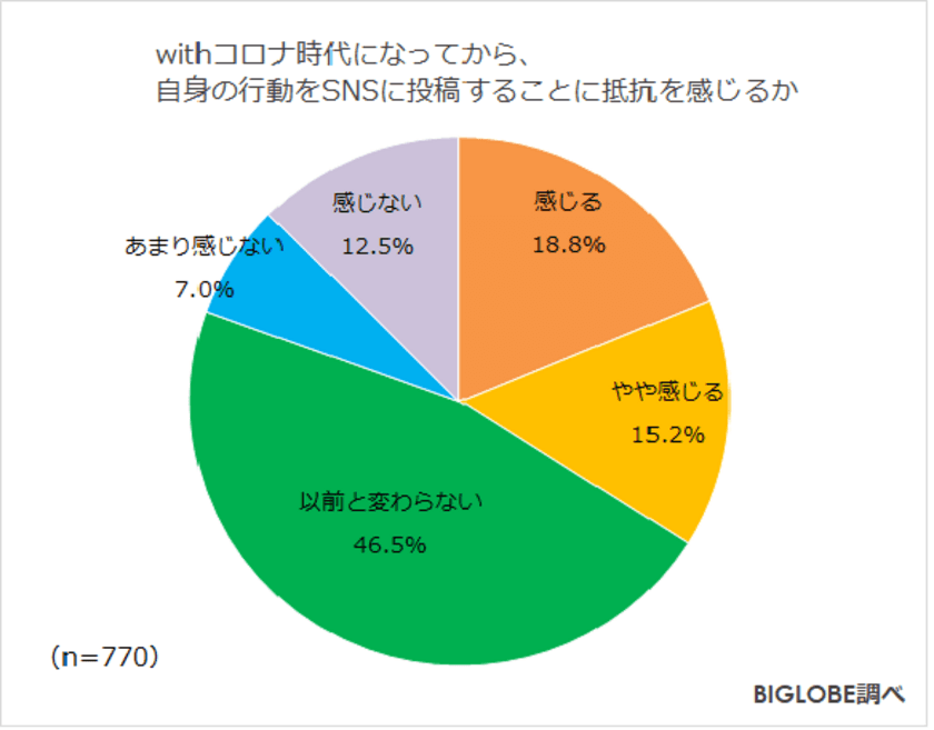 SNSでの誹謗中傷に対する罰則「強化すべき」8割強　
BIGLOBEが「withコロナ時代のストレスに関する調査」
第2弾を発表　
～withコロナ時代に行動をSNSに投稿することに抵抗
「感じる」3割強～